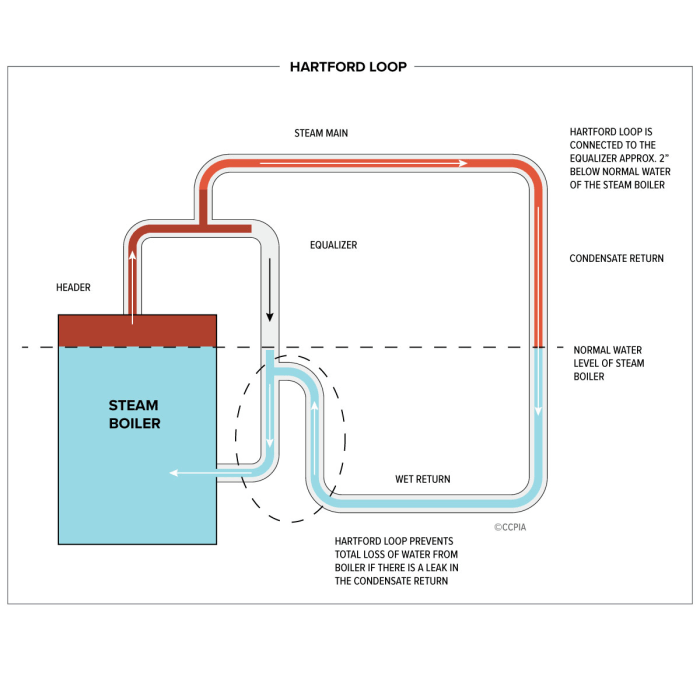 Loop hartford boiler eg wm installing steam humble diyer