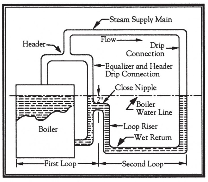 Hartford loop on steam boiler