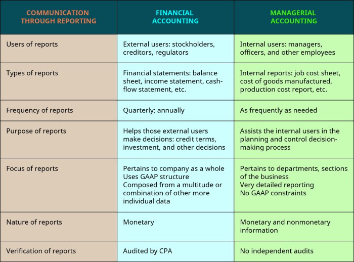 Select the correct statement regarding managerial and financial accounting