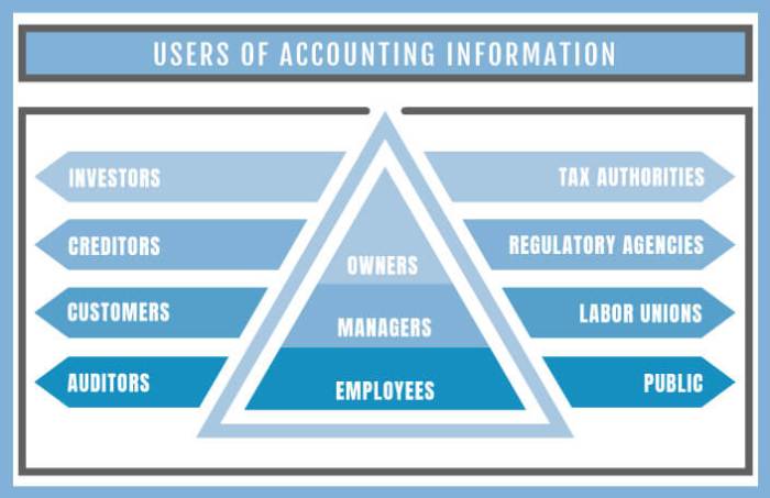 Select the correct statement regarding managerial and financial accounting